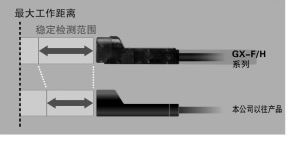 檢測距離遊刃有餘 (GX-8/GX-12型)