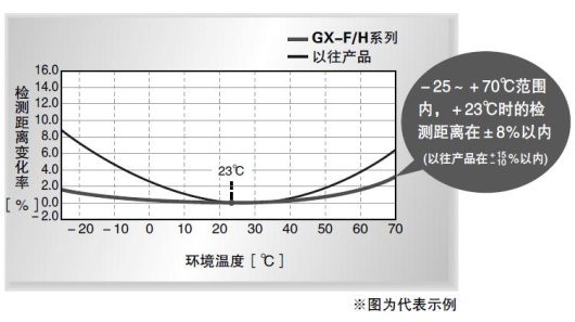 溫度特性達到±8％以内